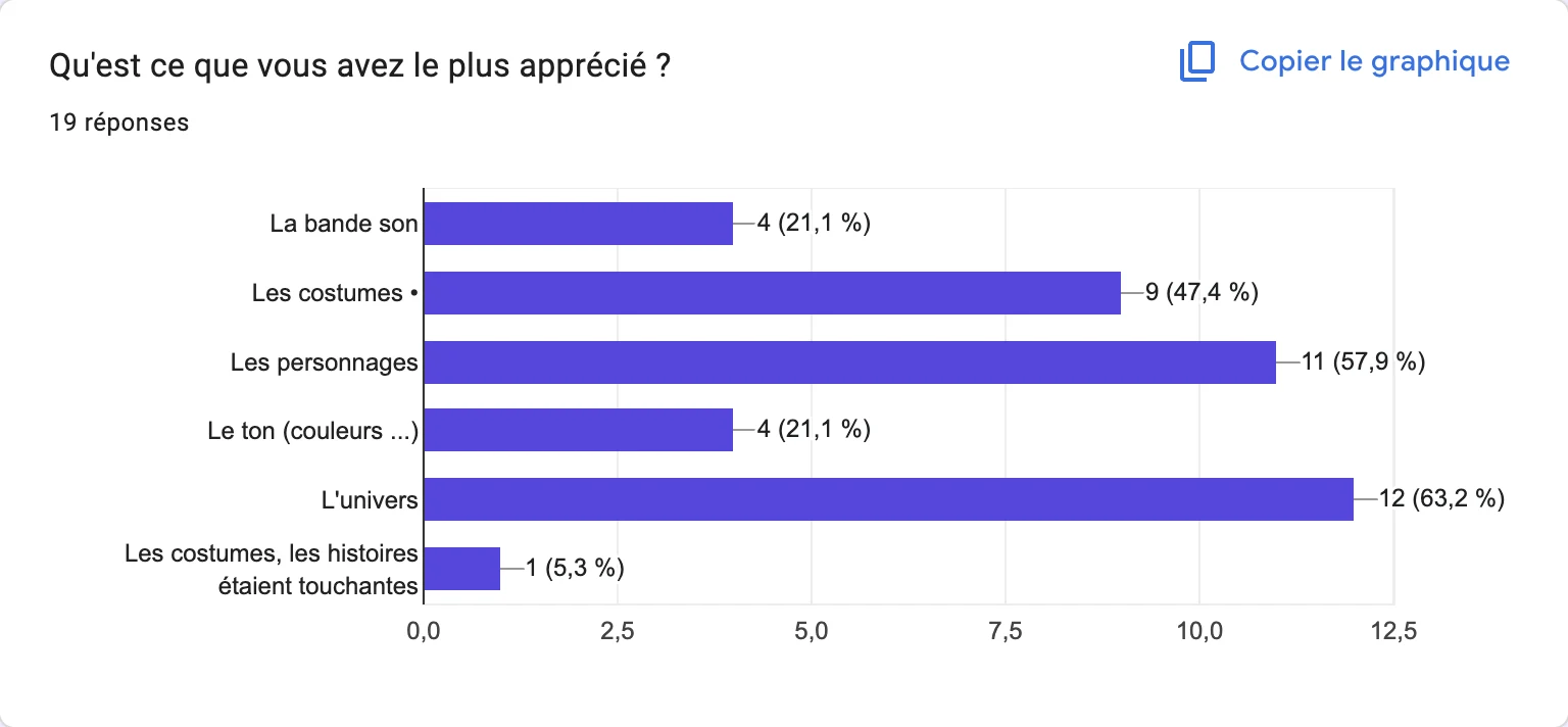 Google Forms, « Qu’est-ce que vous avez le plus apprécié ? », 19 réponses : l’univers 12 (63,2 %), les personnages 11 (57,9 %), les costumes 9 (47,4 %), la bande-son 4 (21,1 %), le ton 4 (21,1 %), réponse libre 1 (5,3 %)